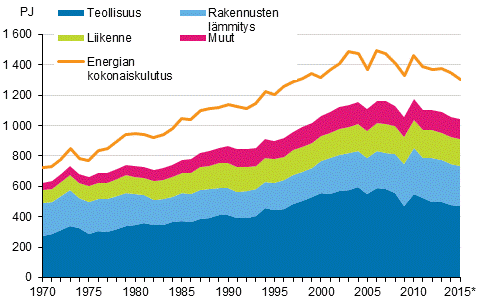 Liitekuvio 16. Energian kokonaiskulutus ja loppuk�ytt� 1970&ndash;2015*