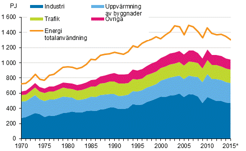 Figurbilaga 16. Totalf�rbrukning och slutf�rbrukning av energi 1970&ndash;2015*