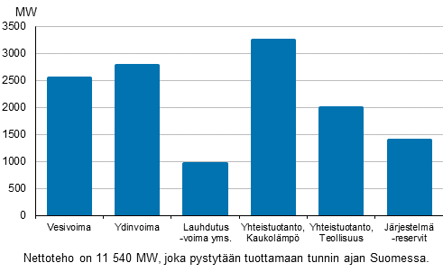 Liitekuvio 19. S�hk�ntuotantokapasiteetti huippukuormituskaudella  vuoden 2016 alussa