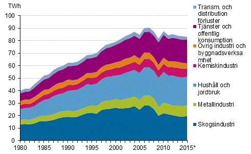 Figurbilaga 20. Elf�rbrukning enligt sektorer 1980&ndash;2015*