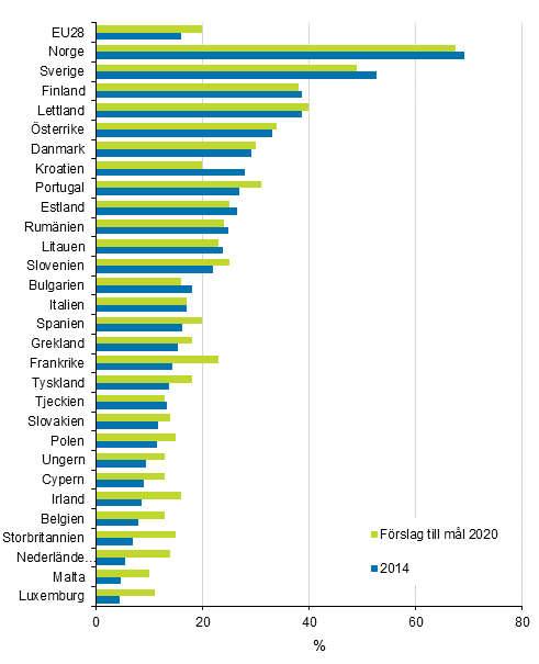 Figurbilaga 21. De f�rnybara energik�llornas andel av slutanv�ndningen av energi 2014 och m�l 2020
