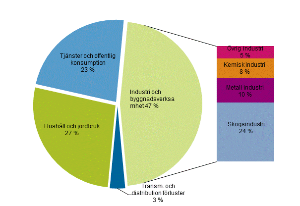 Figurbilaga 22. Elf�rbrukning efter sektor 2015*
