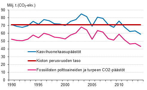 Liitekuvio 23. Suomen kasvihuonekaasup��st�t 1990&ndash;2014*