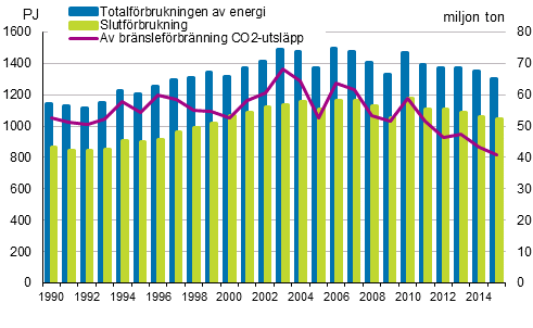 Totalf�rbrukningen, slutf�rburkningen av energi och koldioxidutsl�ppen 1990&ndash;2015*