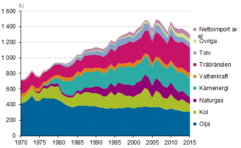 Figurbilaga 2. Totalf�rbrukning av energi 1970&ndash;2015