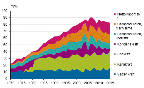  Figurbilaga 5. Tillf�rsel av el 1970&ndash;2015