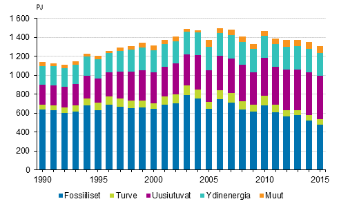 Energian kokonaiskulutus 1990&ndash;2015