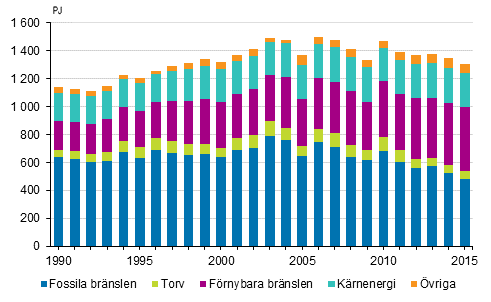 Totalf�rbrukning av energi 1990&ndash;2015