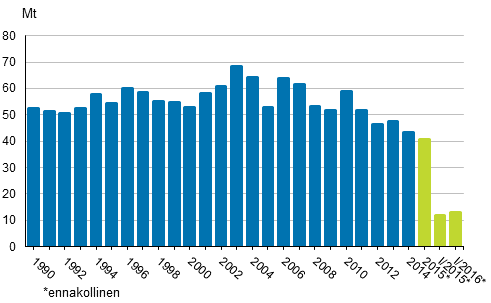 Liitekuvio 2. Fossiilisten polttoaineiden ja turpeen k�yt�n hiilidioksidip��st�t 