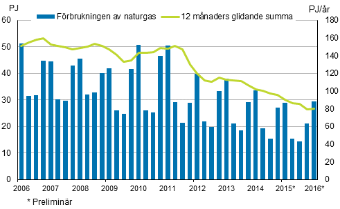Figurbilaga 4. F�rbrukning av naturgas 