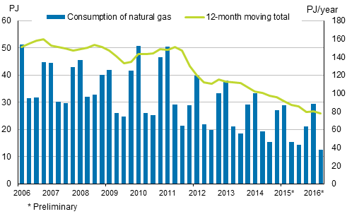 Appendix figure 4. Consumption of natural gas