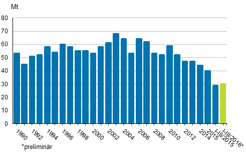 Figurbilaga 2. Koldioksidutsl�ppen av f�rbrukningen av fossila br�nslena och torv