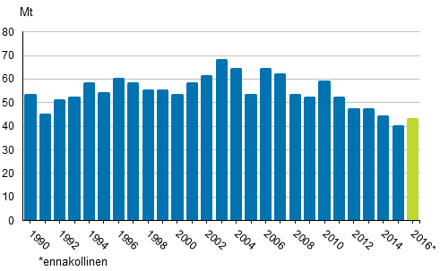 Liitekuvio 2. Fossiilisten polttoaineiden ja turpeen käytön hiilidioksidipäästöt