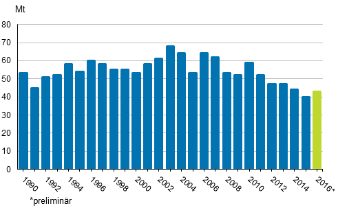 Figurbilaga 2. Koldioksidutsl�ppen av f�rbrukningen av fossila br�nslena och torv