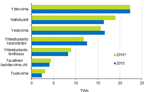 Liitekuvio 17. S�hk�n hankinta 2015&ndash;2016*