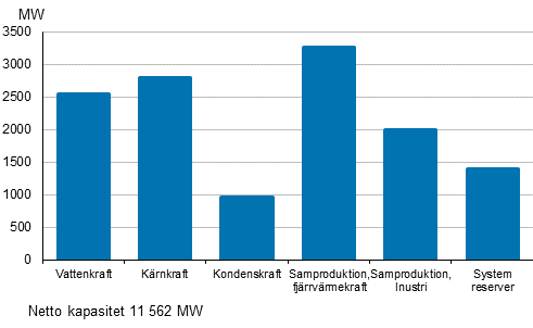 Figurbilaga 19. Elproduktionskapaciteten under toppbelastningsperioden b�rjan av �ret 2017