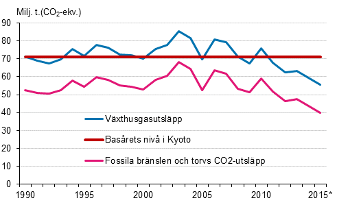 Figurbilaga 23. Finska v�xthusgasutsl�pp 1990&ndash;2015*