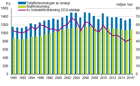 Totalf�rbrukningen, slutf�rburkningen av energi och koldioxidutsl�ppen 1990&ndash;2016*