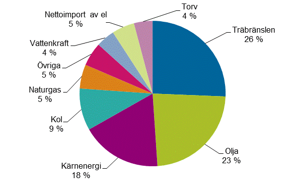 Figurbilaga 1. Totalf�rbrukning av energi 2016