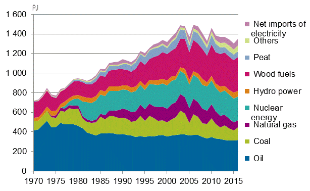 Appendix figure 2. Total energy consumption 1970&ndash;2016