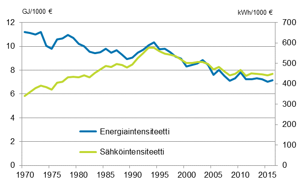 Liitekuvio 3. Energia- ja sähköintensiteetti 1970–2016