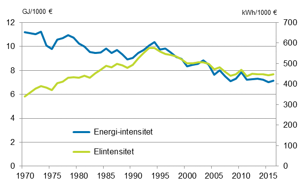 Figurbilaga 3. Energi- och elintensitet 1970&ndash;2016