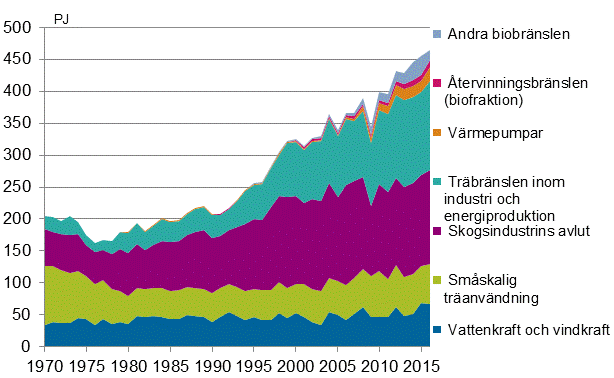 Figurbilaga 4. F�rnybara energik�llor 1970&ndash;2016