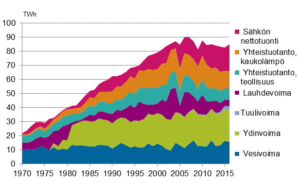 Liitekuvio 5. Sähkön hankinta 1970–2016