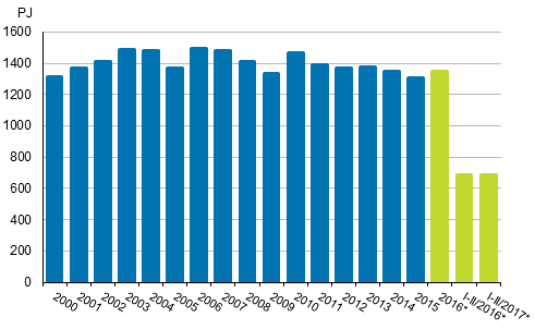 Totalförbrukningen av energi