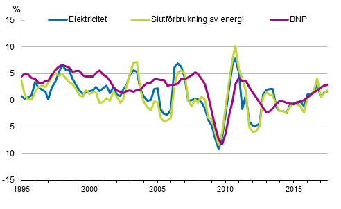 Figurbilaga 1. F�r�ndringar i BNP, slutf�rbrukning av energi och electricitetsf�rbrukning 