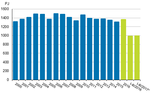 Totalf�rbrukningen av energi