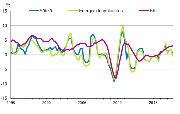 Liitekuvio 1. Bruttokansantuotteen, energian loppukulutuksen ja s�hk�nkulutuksen muutokset 1995&ndash;2017*