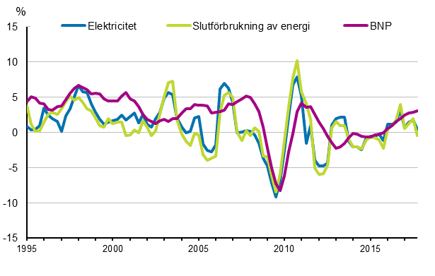 Figurbilaga 1. F�r�ndringar i BNP, slutf�rbrukning av energi och electricitetsf�rbrukning 1995&ndash;2017*