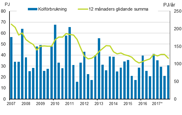 Figurbilaga 3. Kolf�rbrukning 