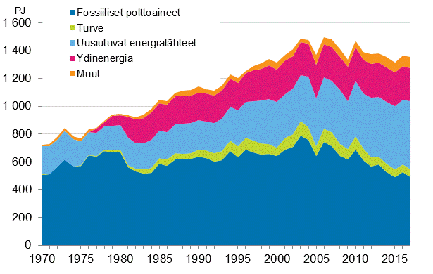Liitekuvio 9. Fossiiliset ja uusiutuvat energialähteet 1970–2017*