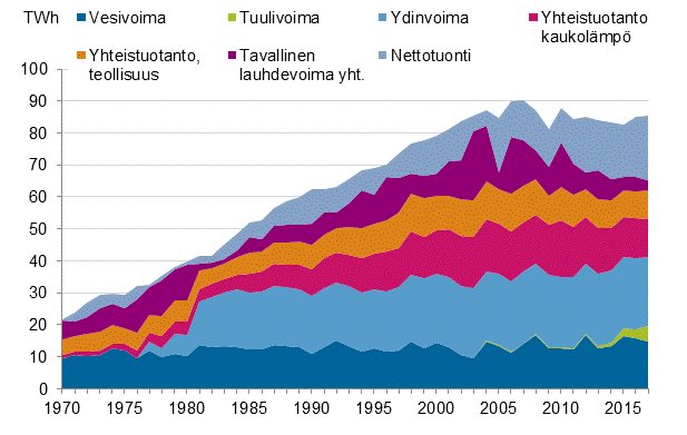 Liitekuvio 10. S�hk�n hankinta 1970&ndash;2017* (Korjattu 29.3.2018 kuvion selitteet ja v�rit vastaamaan toisiaan.)