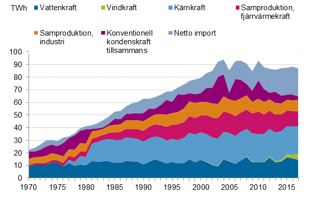 Figurbilaga 10. Elanskaffning efter energik�lla 1970&ndash;2017* (Korrigering 29.3. 2018. Figurens f�rklaringar och f�rger har korrigerats f�r att �verensst�mma med varandra.)