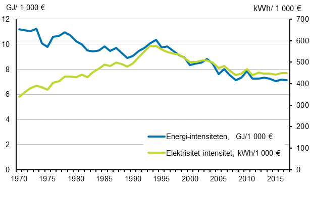 Figurbilaga 11. Energi-intensiteten och elektrisitet intesitet 1970&ndash;2017*