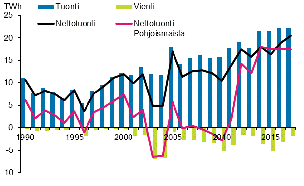 Liitekuvio 12. S�hk�n tuonti ja vienti 1990&ndash;2017*
