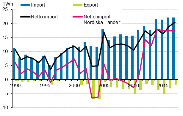 Figurbilaga 12. El import och export 1990&ndash;2017*
