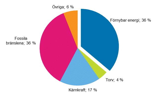 Figurbilaga 13. De förnybara energikällornas andel av totalenergi 2017*