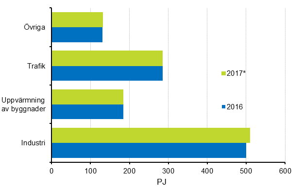 Figurbilaga 15. Slutf�rbrukning av energi enligt slutf�rbrukningssektor 2016&ndash;2017*