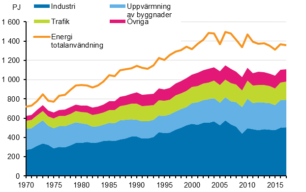 Figurbilaga 16. Totalf�rbrukning och slutf�rbrukning av energi 1970&ndash;2017*