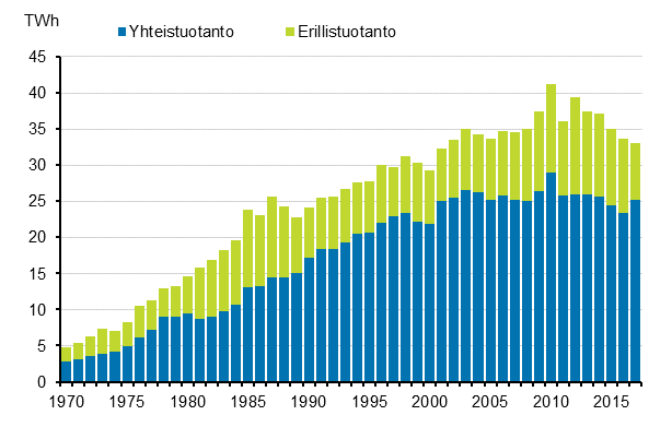 Liitekuvio 18. Kaukol�mm�n tuotanto 1970&ndash;2017*