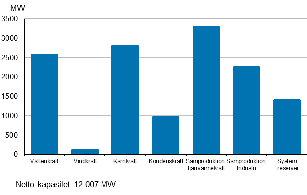 Figurbilaga 19. Elproduktionskapaciteten under toppbelastningsperioden b�rjan av �ret 2018