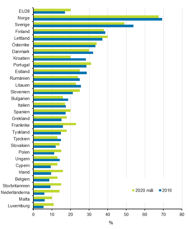 Figurbilaga 21. De f�rnybara energik�llornas andel av slutanv�ndningen av energi 2016 och m�l 2020