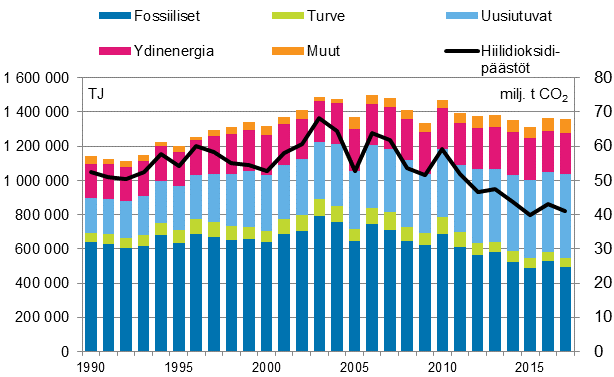 Energian kokonaiskulutus ja hiilidioksidipäästöt 1990–2017* (Korjattu 14.5.2018 kuvion vasemmanpuoleisen pystyakselin yksikkö)