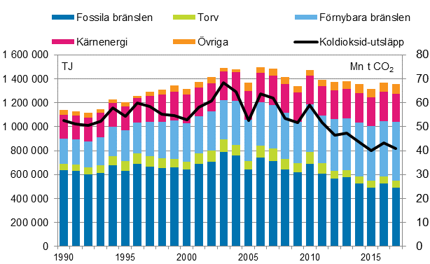 Totalf�rbrukningen och koldioxidutsl�ppen 1990&ndash;2017* (Den v�nstra lodr�ta axelns enhet i figuren har korrigerats 14.5.2018)