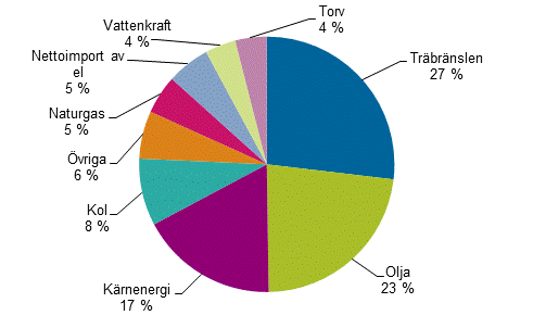 Figurbilaga 1. Totalf�rbrukning av energi 2017