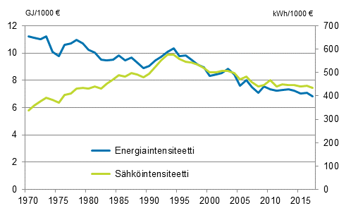 Liitekuvio 3. Energia- ja sähköintensiteetti 1970–2017